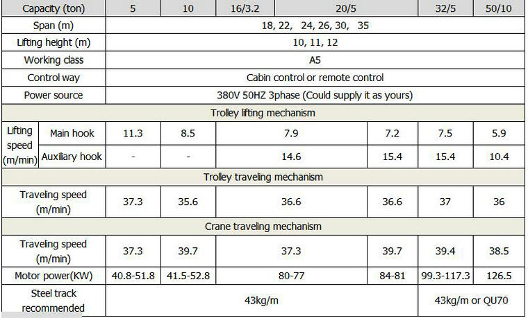 FEM Standard Cabin Control Rail Mounted Gantry Crane