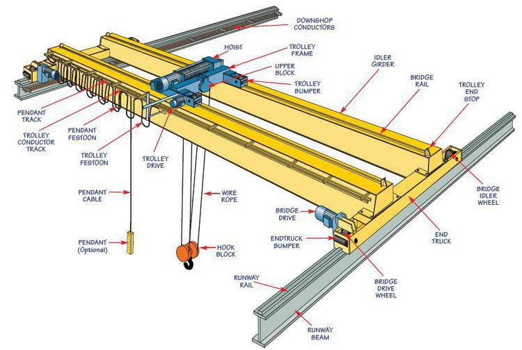 2 Double beam crane