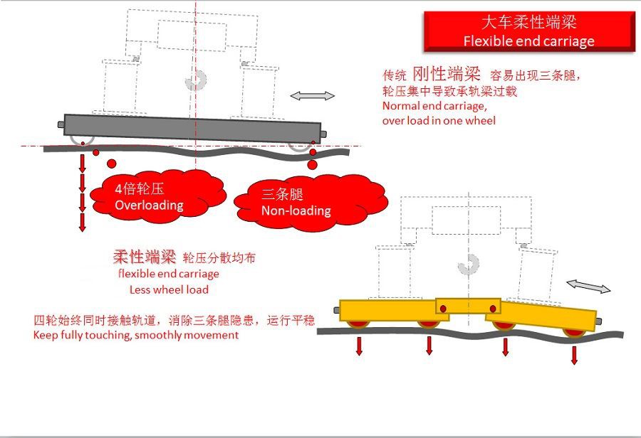 Kinocranes Crane End Truck Motor Driving System